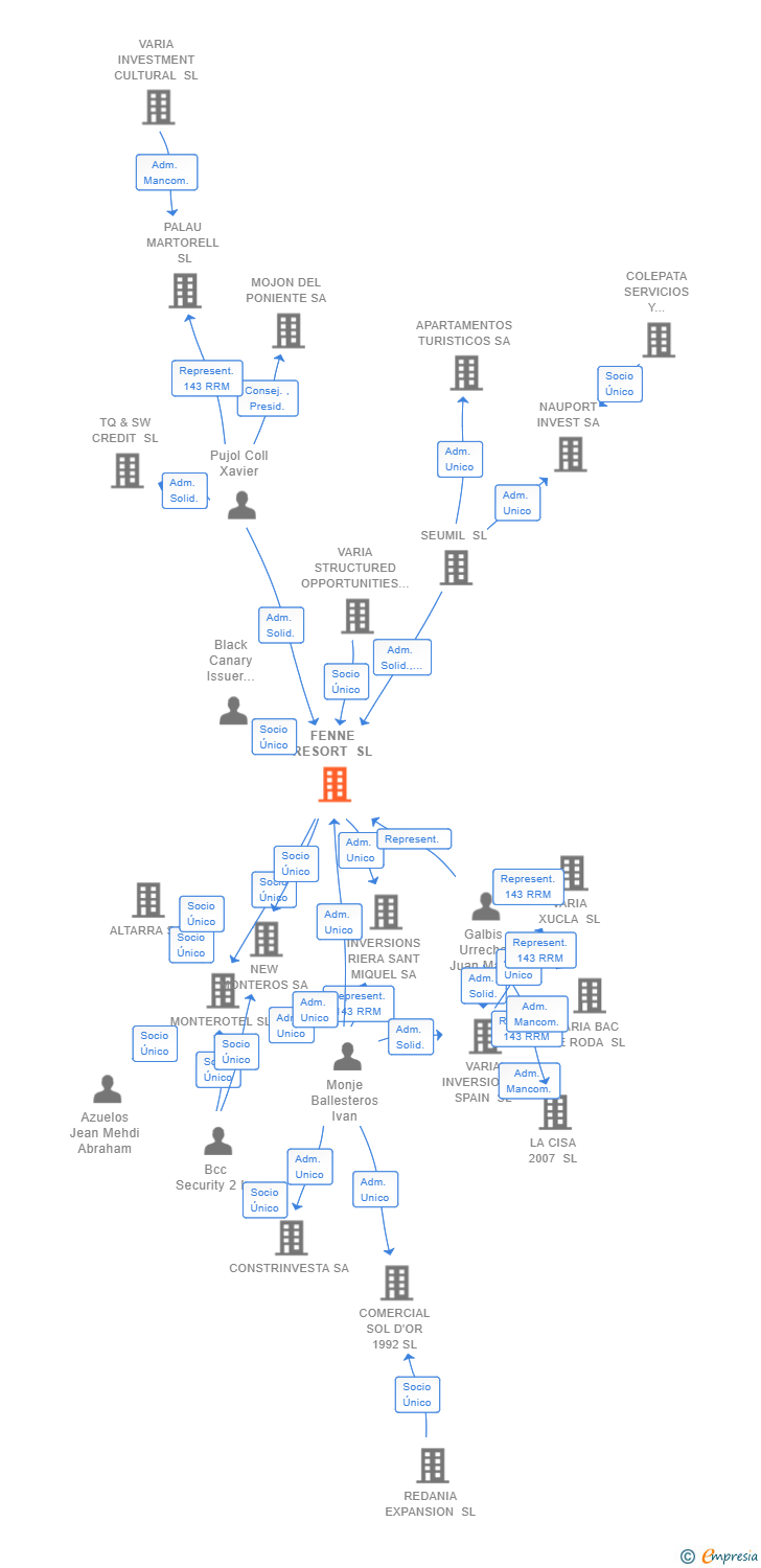 Vinculaciones societarias de FENNE RESORT SL