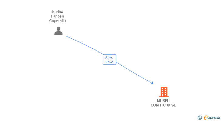 Vinculaciones societarias de MUSEU CONFITURA SL