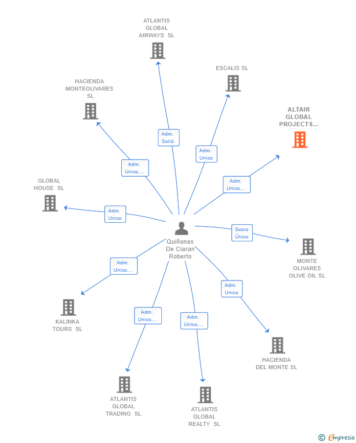 Vinculaciones societarias de ALTAIR GLOBAL PROJECTS SL