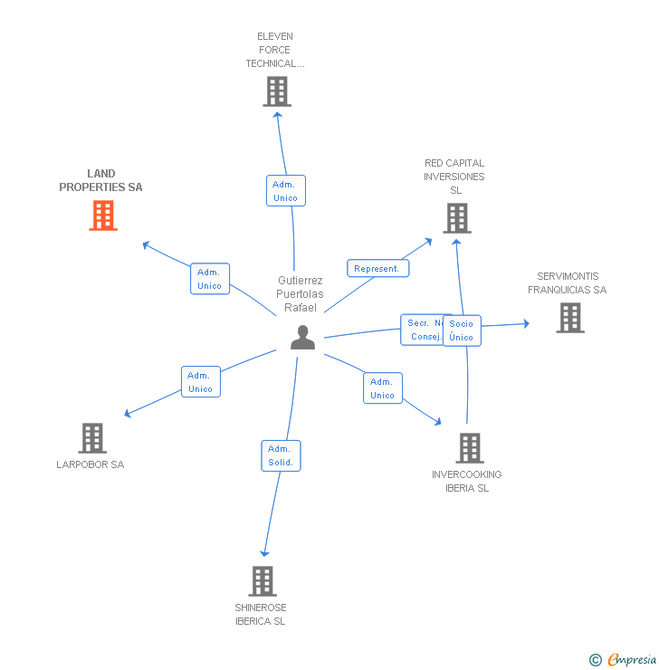 Vinculaciones societarias de LAND PROPERTIES SA