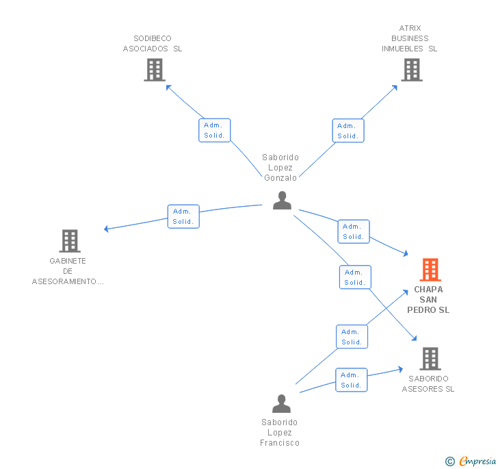 Vinculaciones societarias de CHAPA SAN PEDRO SL