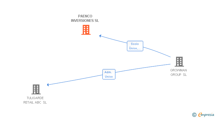 Vinculaciones societarias de PAENCO INVERSIONES SL