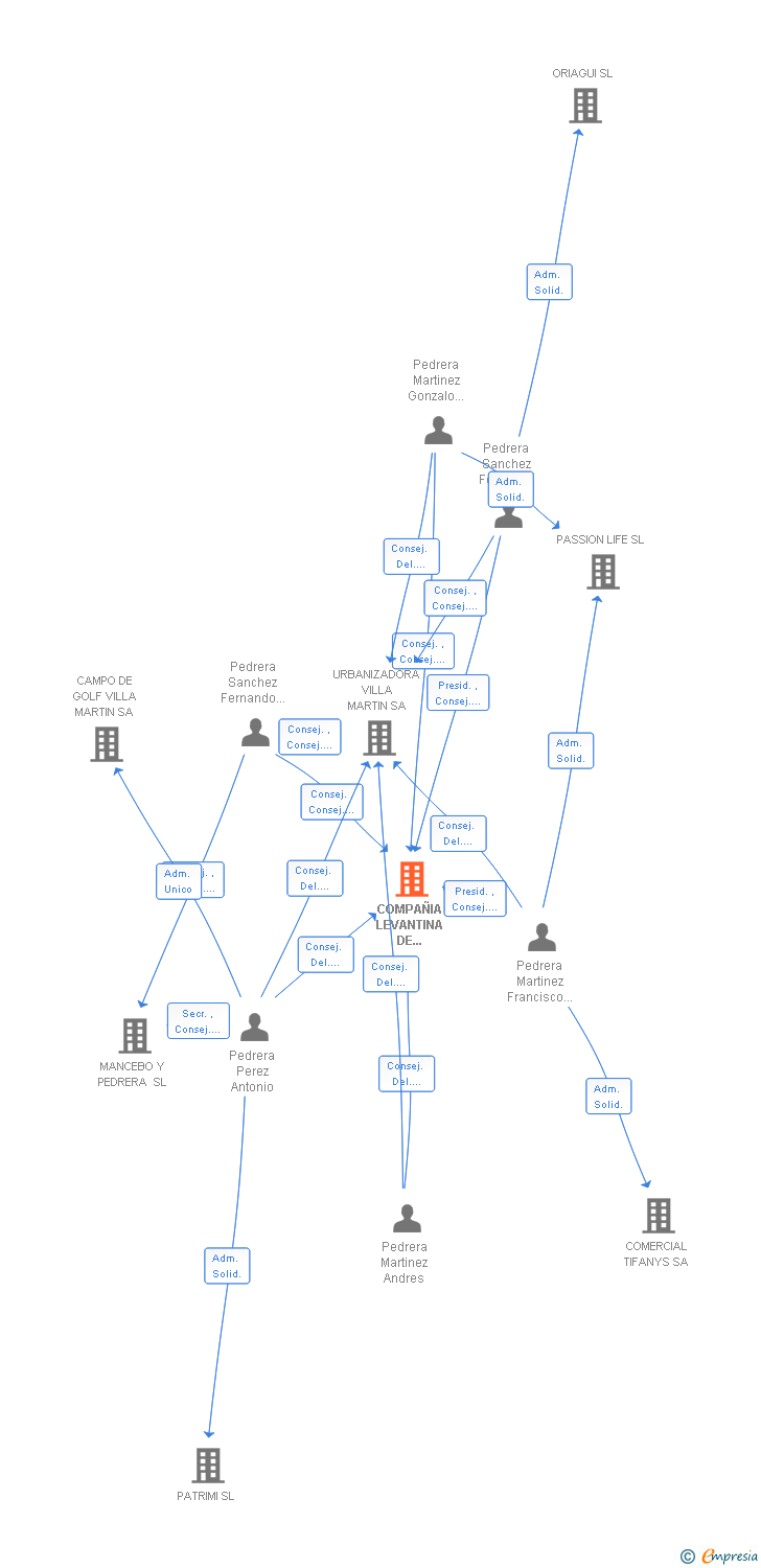 Vinculaciones societarias de COMPAÑIA LEVANTINA DE FOMENTO DE EDIFICACIONES SA