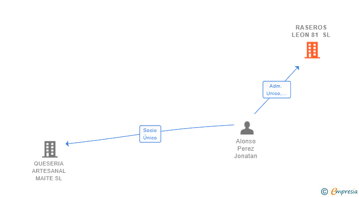 Vinculaciones societarias de RASEROS LEON 81 SL