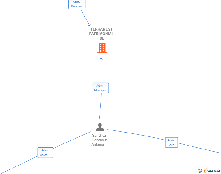 Vinculaciones societarias de TERRANEST PATRIMONIAL SL