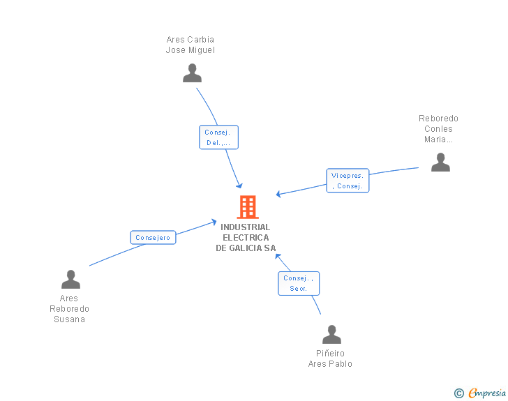 Vinculaciones societarias de INDUSTRIAL ELECTRICA DE GALICIA SA
