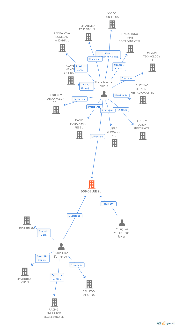 Vinculaciones societarias de DOMOBLUE SL