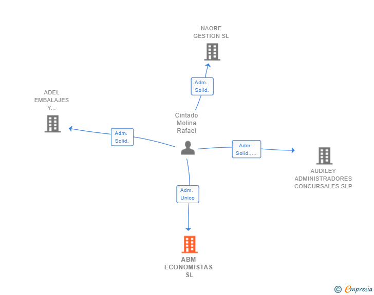 Vinculaciones societarias de ABM ECONOMISTAS SL