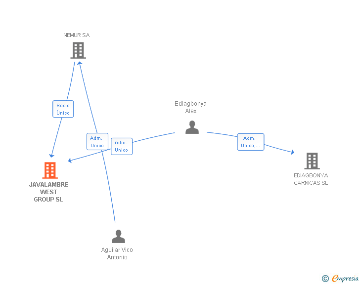 Vinculaciones societarias de JAVALAMBRE WEST GROUP SL