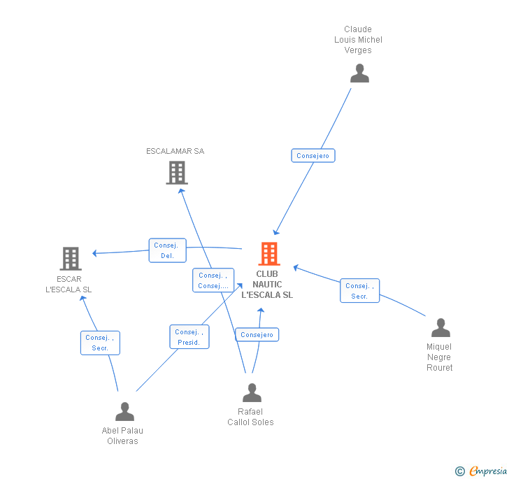 Vinculaciones societarias de CLUB NAUTIC L'ESCALA SL