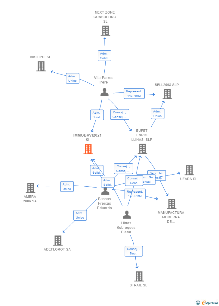 Vinculaciones societarias de IMMOBAVI2021 SL