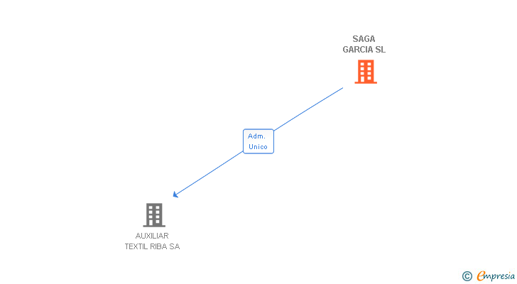 Vinculaciones societarias de SAGA GARCIA SL