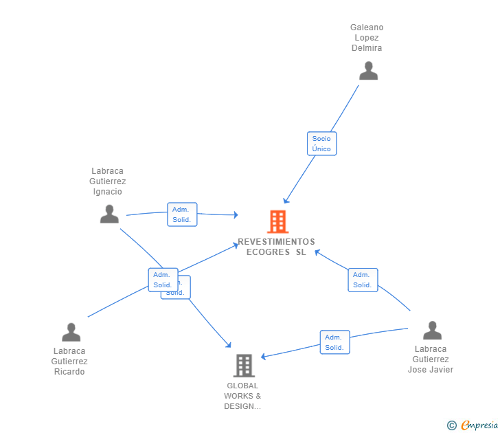 Vinculaciones societarias de REVESTIMIENTOS ECOGRES SL