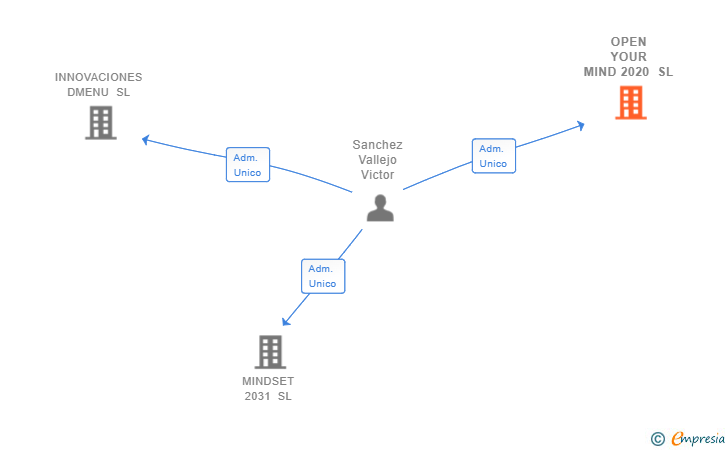 Vinculaciones societarias de OPEN YOUR MIND 2020 SL