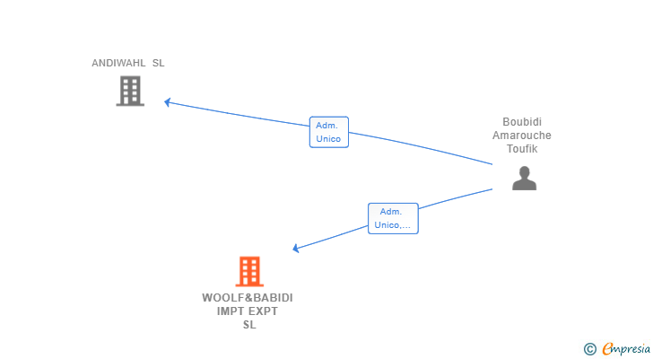 Vinculaciones societarias de WOOLF&BABIDI IMPT EXPT SL