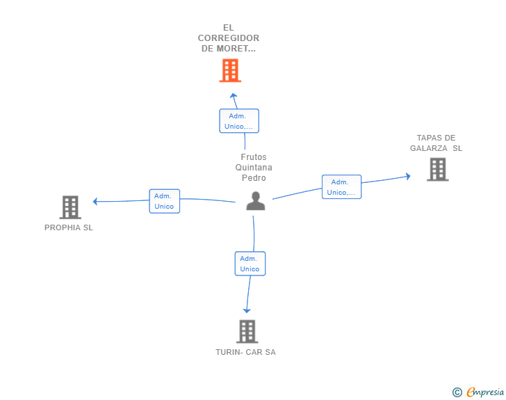 Vinculaciones societarias de EL CORREGIDOR DE MORET SL