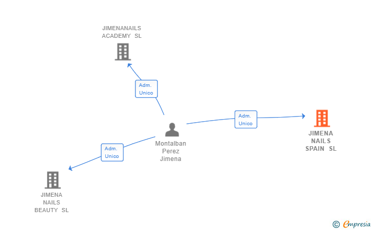 Vinculaciones societarias de JIMENA NAILS SPAIN SL