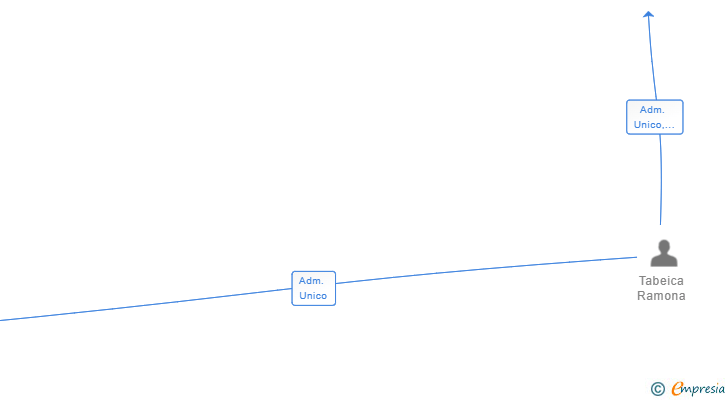 Vinculaciones societarias de RAMOTERRAT SL