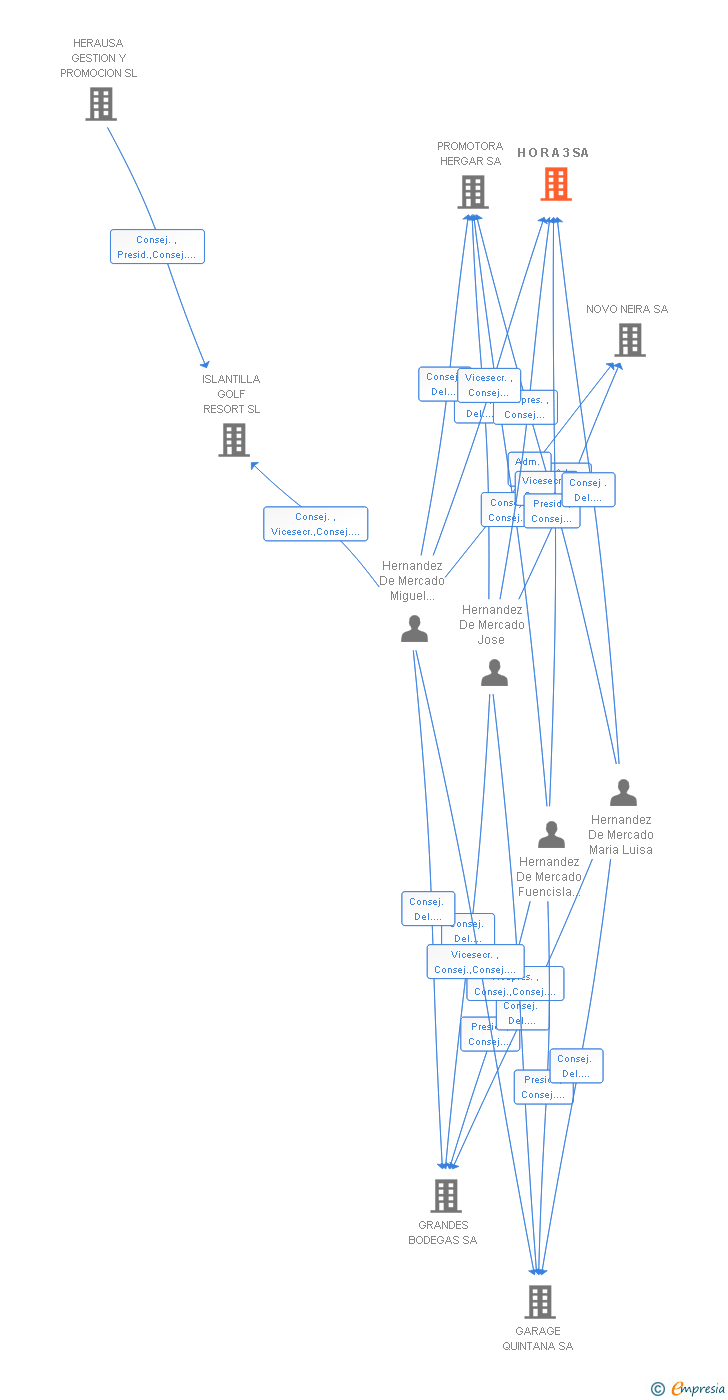 Vinculaciones societarias de H O R A 3 SA