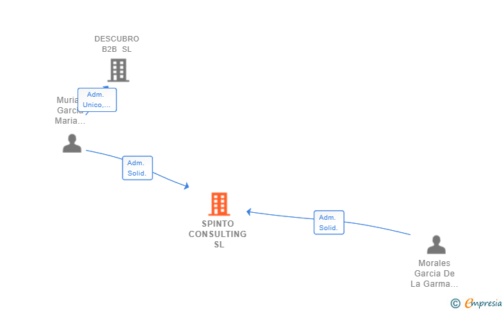 Vinculaciones societarias de SPINTO CONSULTING SL