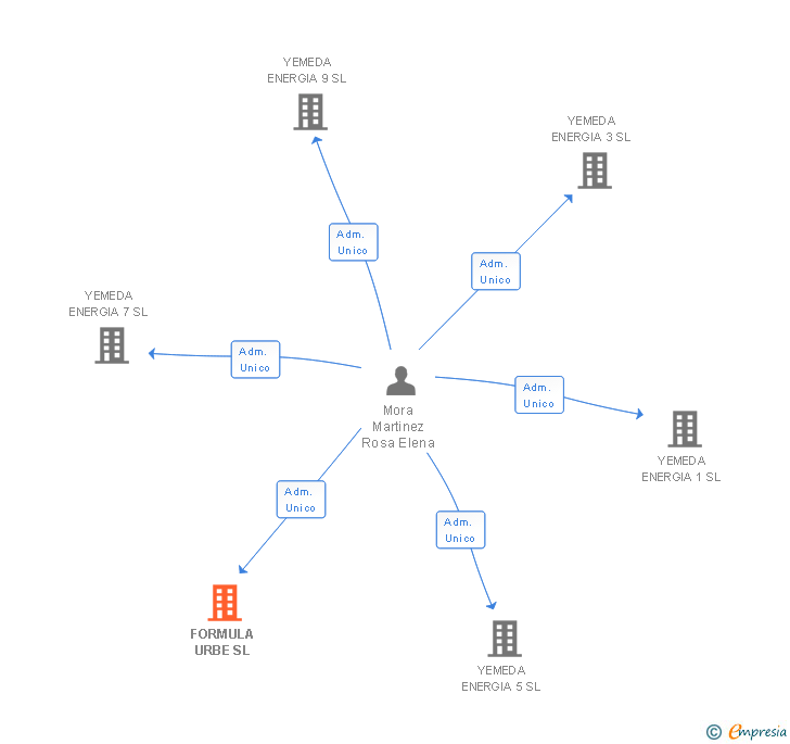 Vinculaciones societarias de FORMULA URBE SL