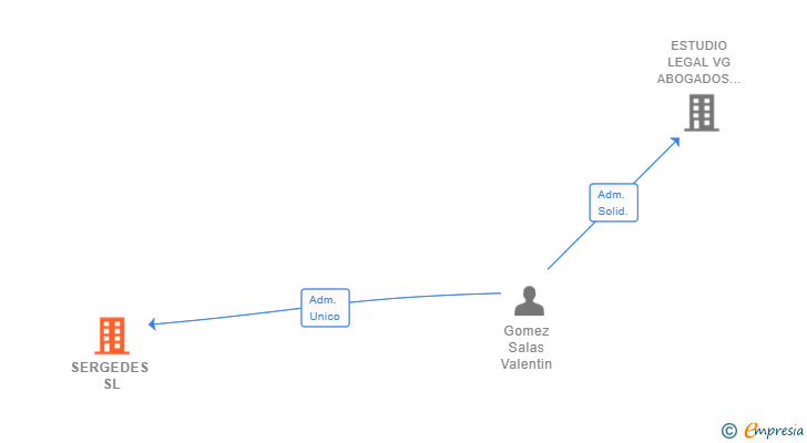 Vinculaciones societarias de SERGEDES SL