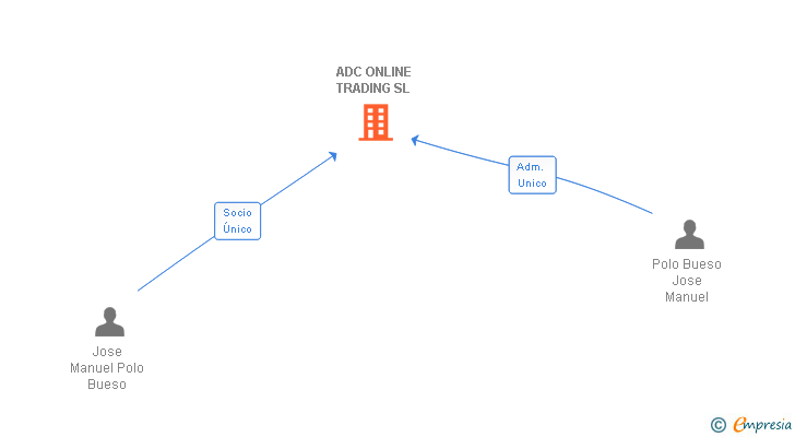 Vinculaciones societarias de ADC ONLINE TRADING SL
