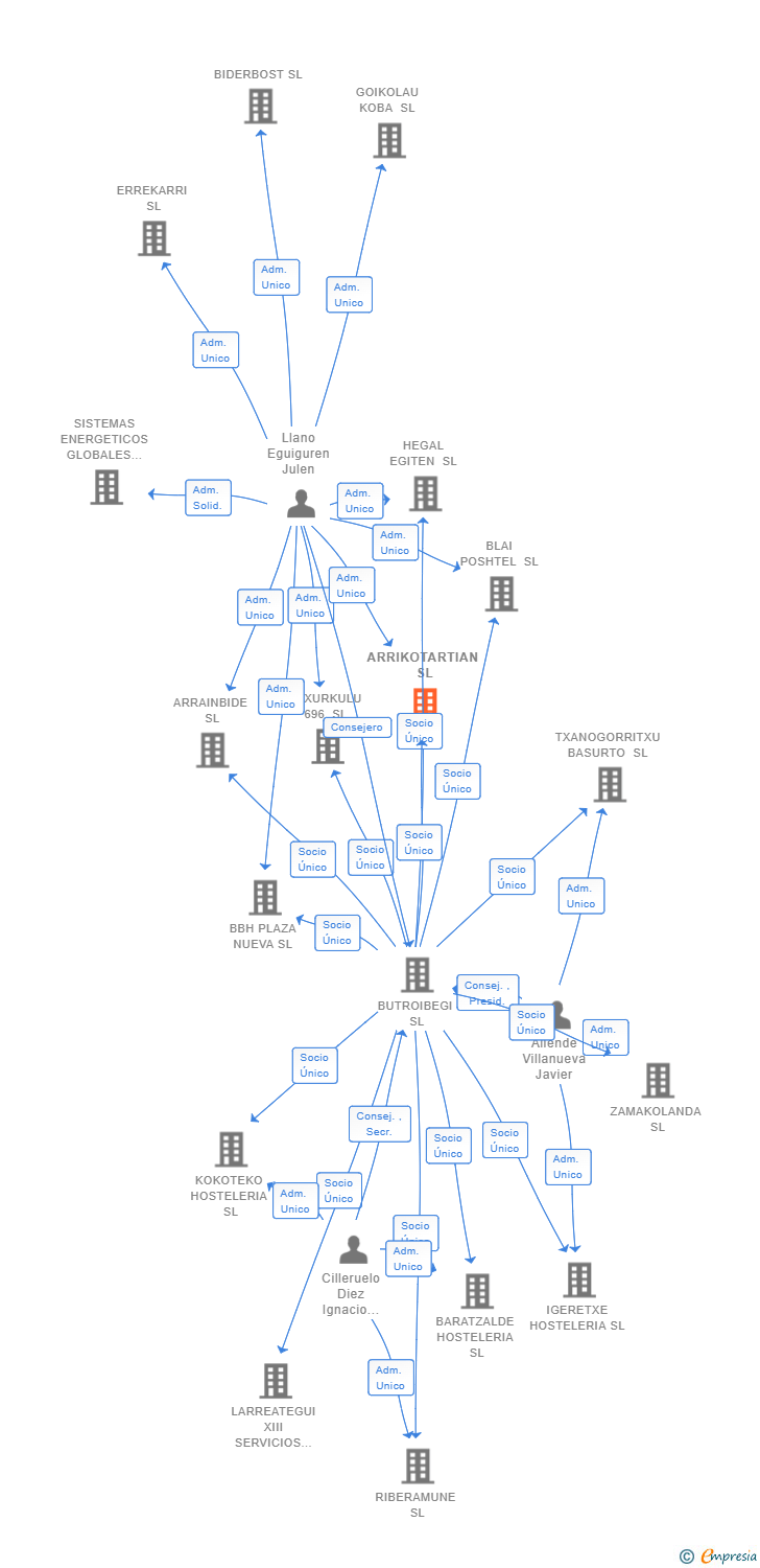 Vinculaciones societarias de ARRIKOTARTIAN SL