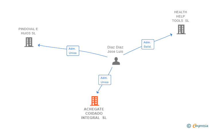 Vinculaciones societarias de ACHEGATE COIDADO INTEGRAL SL