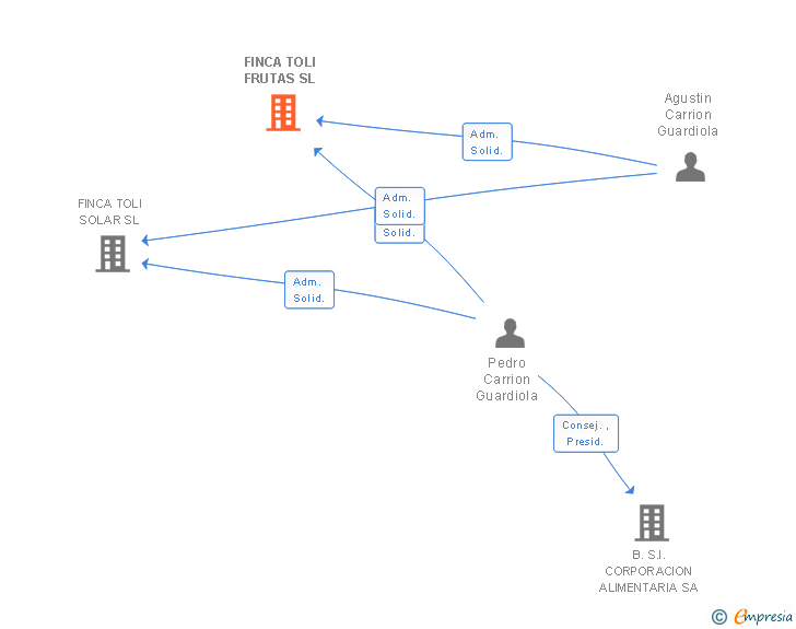 Vinculaciones societarias de FINCA TOLI FRUTAS SL