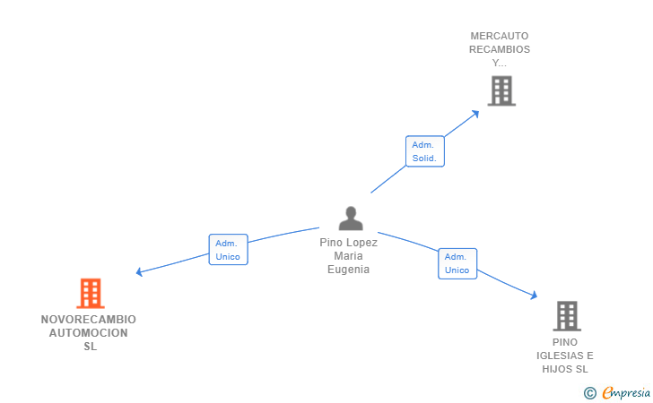 Vinculaciones societarias de NOVORECAMBIO AUTOMOCION SL