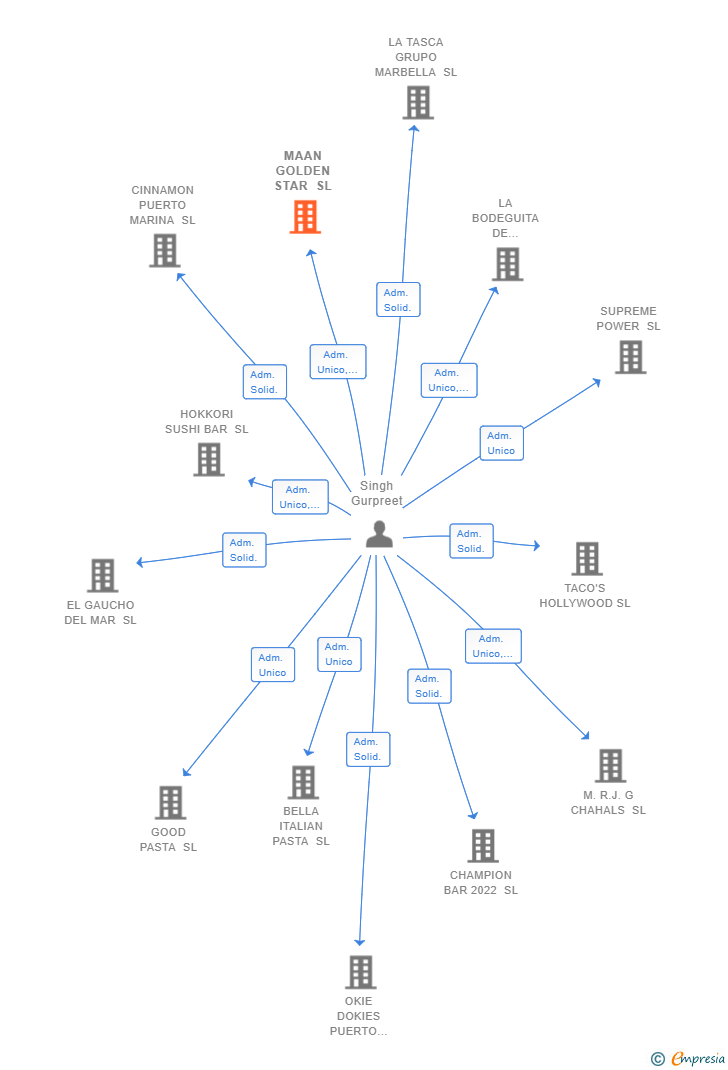 Vinculaciones societarias de MAAN GOLDEN STAR SL