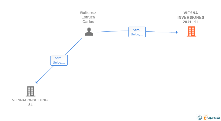 Vinculaciones societarias de VIESNA INVERSIONES 2021 SL