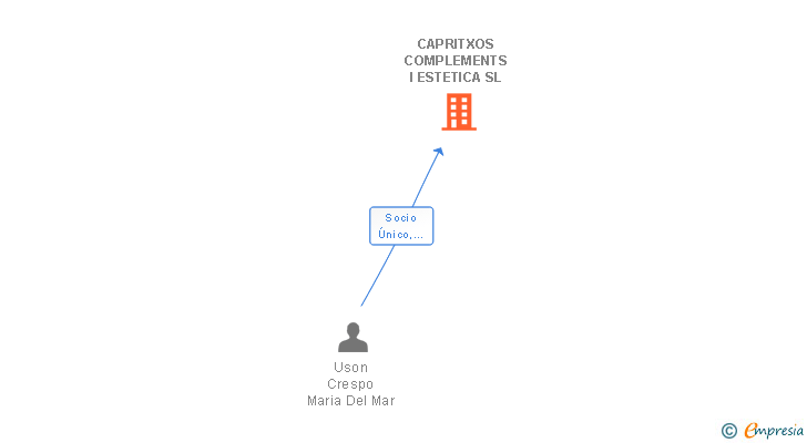 Vinculaciones societarias de CAPRITXOS COMPLEMENTS I ESTETICA SL