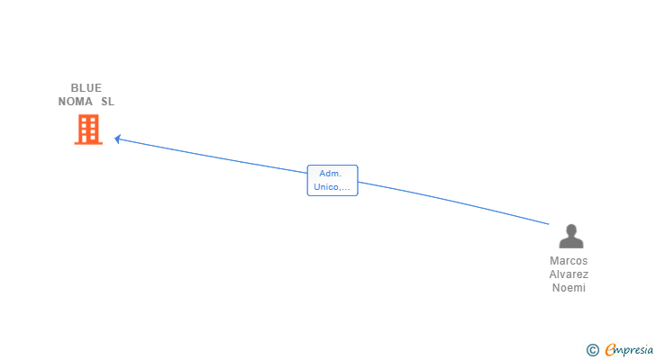 Vinculaciones societarias de BLUE NOMA SL