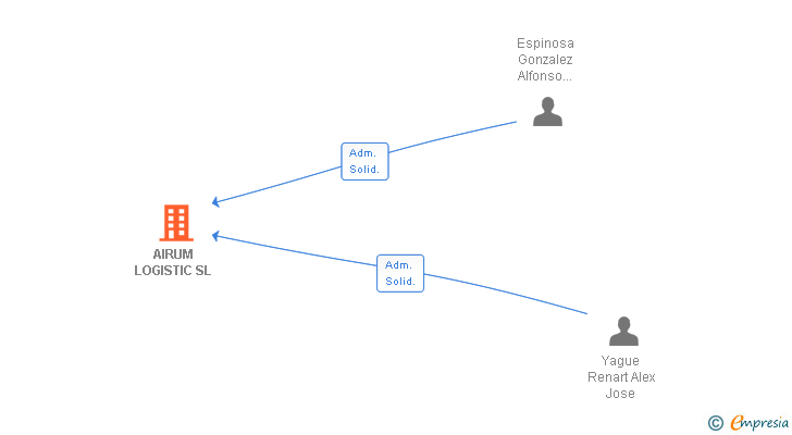 Vinculaciones societarias de AIRUM LOGISTIC SL
