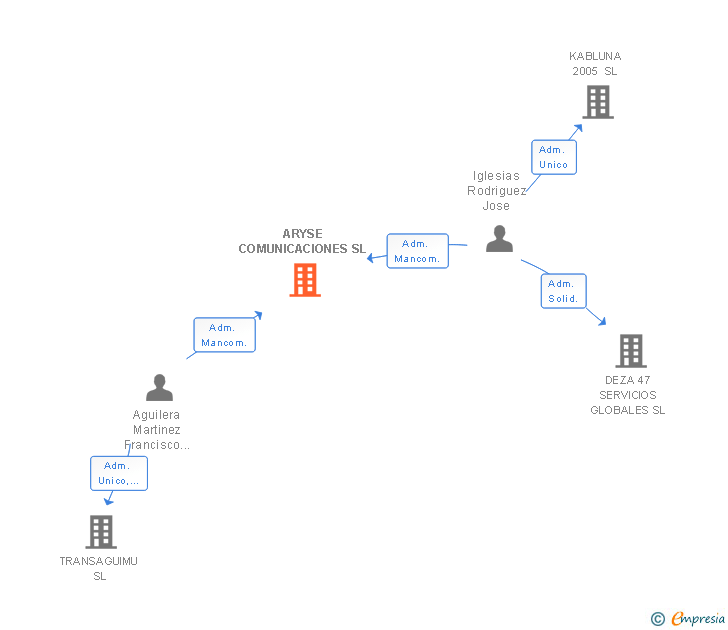 Vinculaciones societarias de IKUSI TECH SL