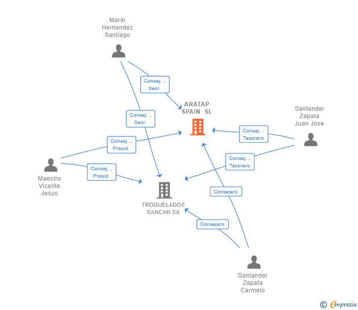 Vinculaciones societarias de ARATAP SPAIN SL