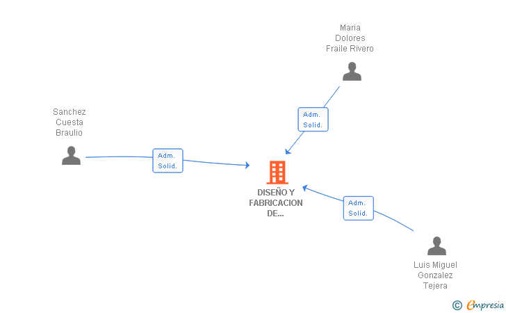 Vinculaciones societarias de DISEÑO Y FABRICACION DE ESPACIOS VERTICALES SL