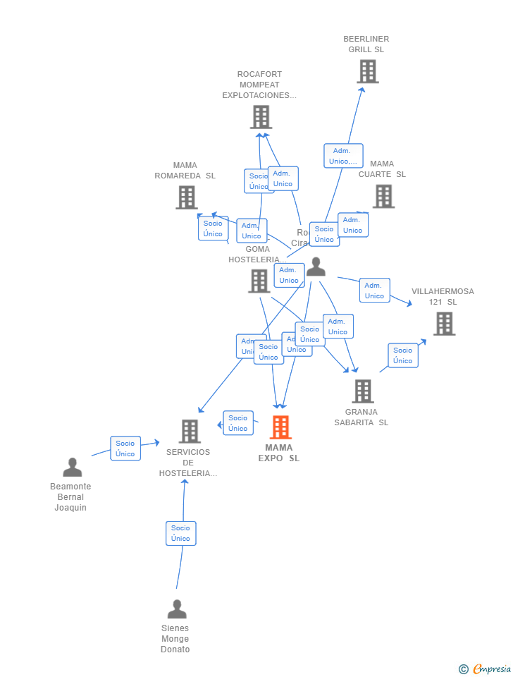 Vinculaciones societarias de MAMA EXPO SL