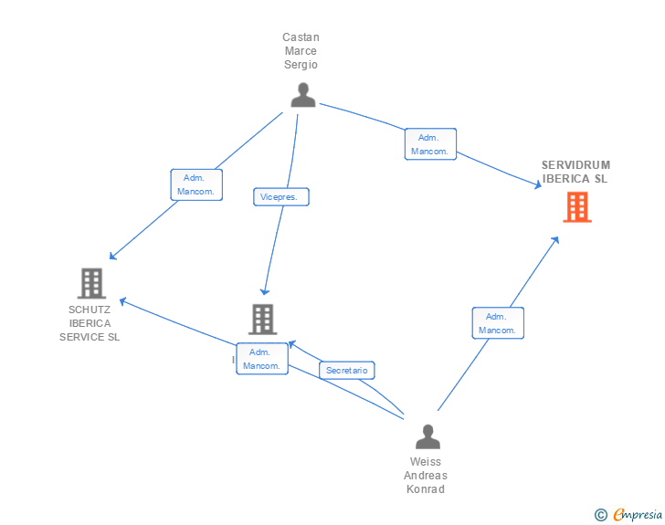 Vinculaciones societarias de SERVIDRUM IBERICA SL