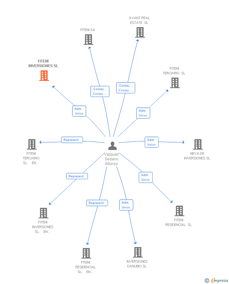 Vinculaciones societarias de FITENI INVERSIONES SL