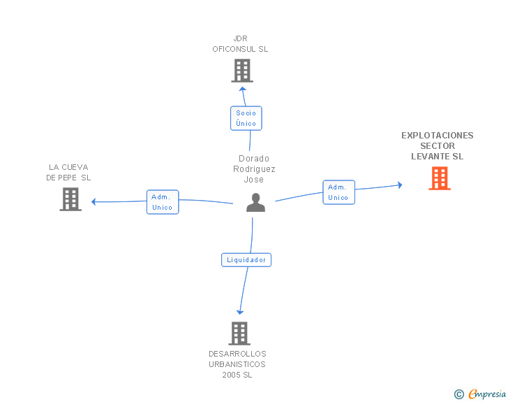 Vinculaciones societarias de EXPLOTACIONES SECTOR LEVANTE SL