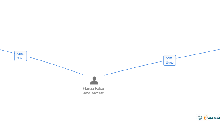 Vinculaciones societarias de BAFALPE SL