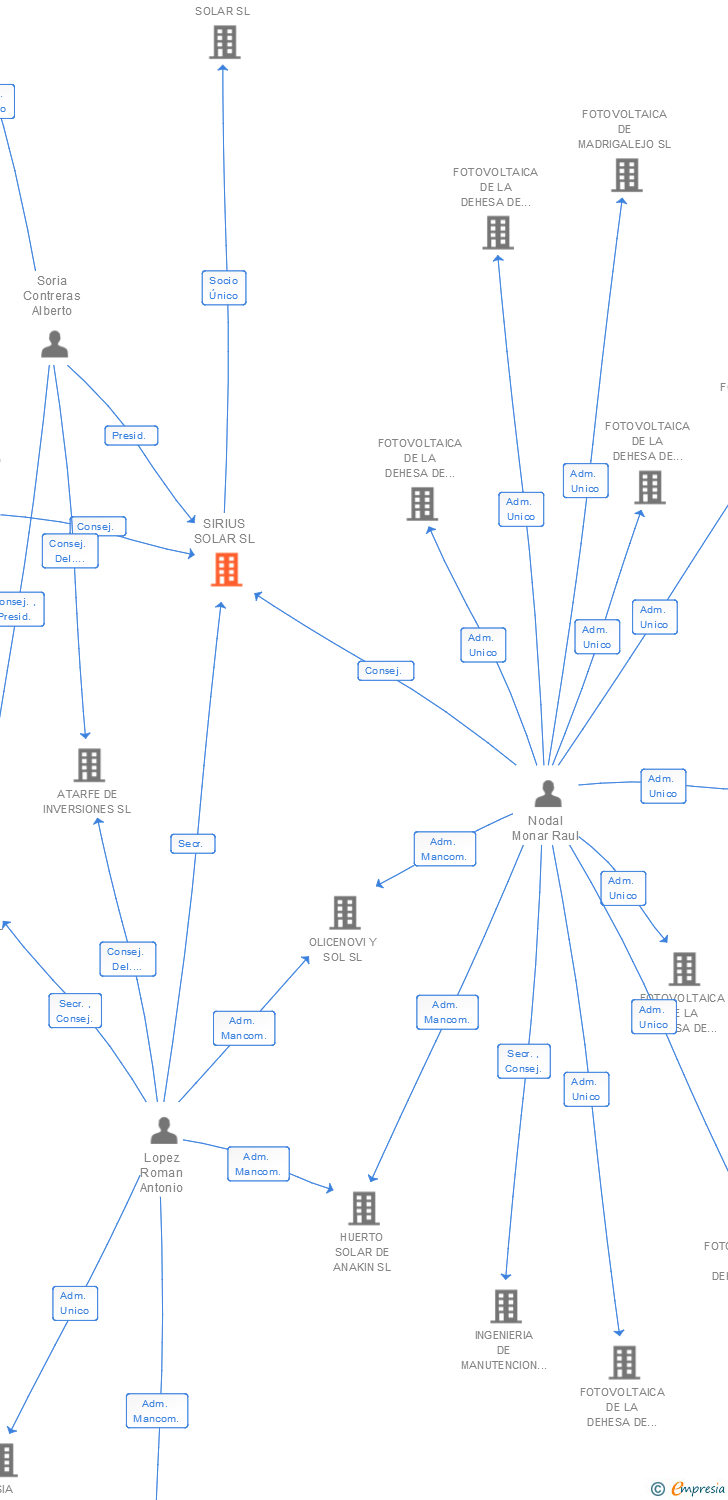 Vinculaciones societarias de SIRIUS SOLAR SA