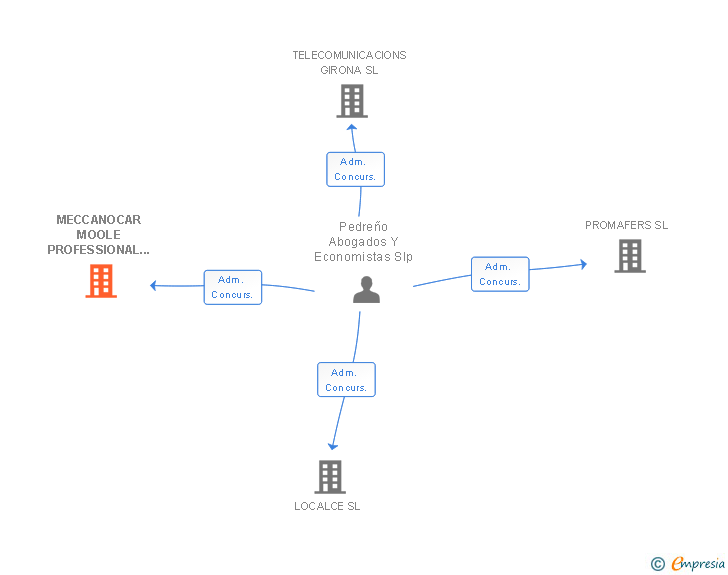 Vinculaciones societarias de MECCANOCAR MOOLE PROFESSIONAL LINE SL