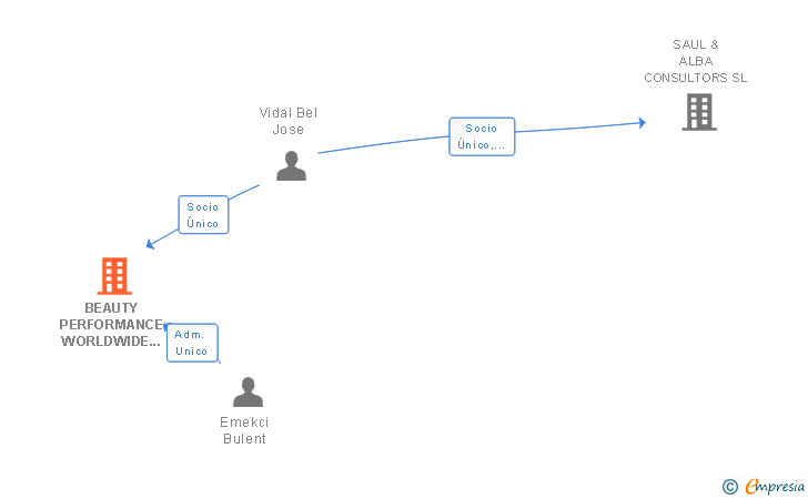 Vinculaciones societarias de BEAUTY PERFORMANCE WORLDWIDE SL