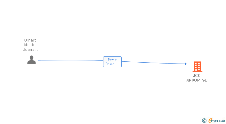 Vinculaciones societarias de JCC APROP SL