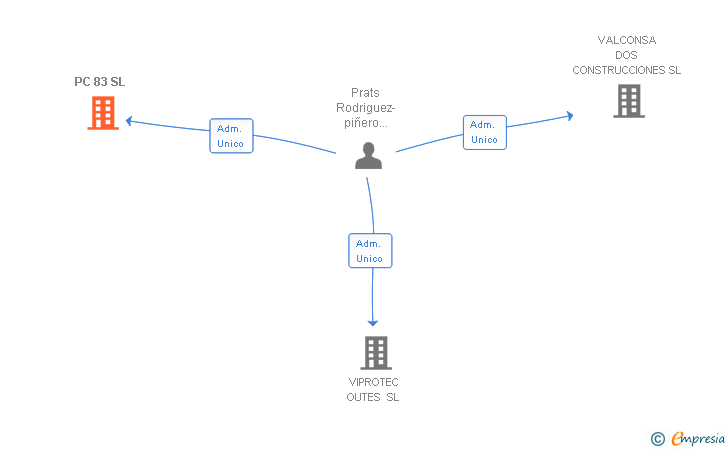 Vinculaciones societarias de PC 83 SL