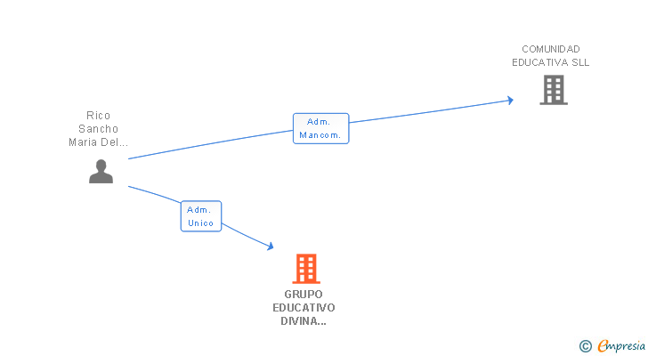 Vinculaciones societarias de GRUPO EDUCATIVO DIVINA PROVIDENCIA SL
